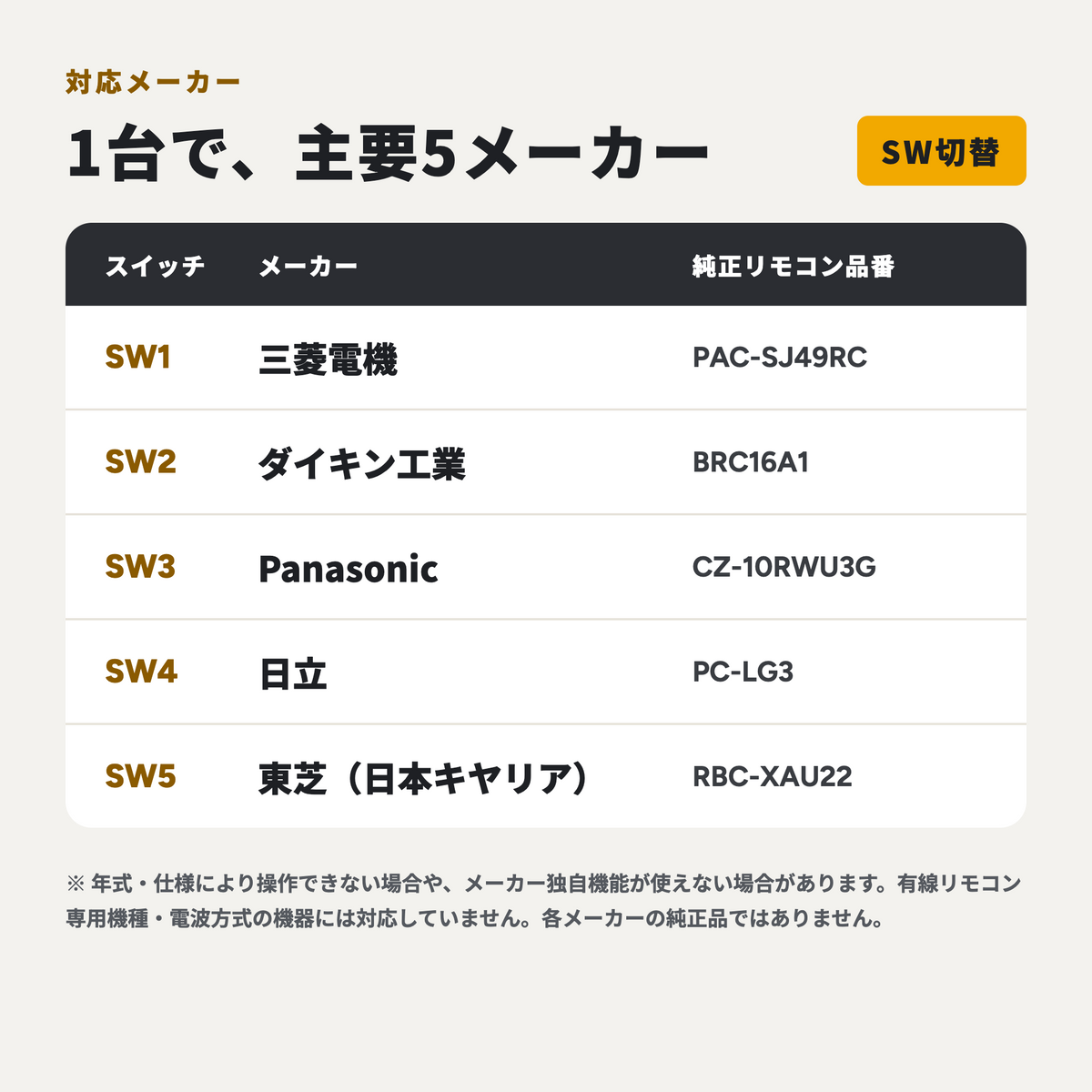【5メーカー対応】 業務用エアコン自動昇降パネル用汎用リモコン｜『OmniRemotePro（オムニリモートプロ）』